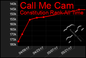 Total Graph of Call Me Cam