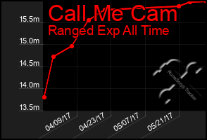 Total Graph of Call Me Cam