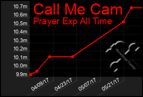 Total Graph of Call Me Cam