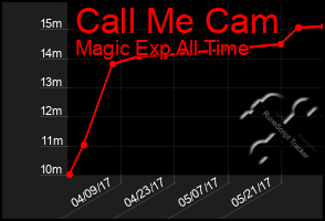 Total Graph of Call Me Cam