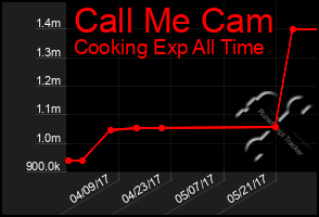 Total Graph of Call Me Cam