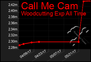 Total Graph of Call Me Cam