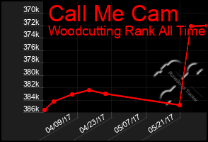 Total Graph of Call Me Cam