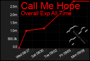 Total Graph of Call Me Hope