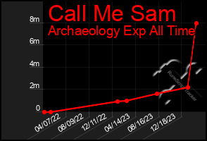 Total Graph of Call Me Sam