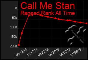 Total Graph of Call Me Stan