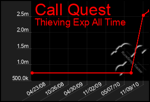 Total Graph of Call Quest