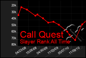 Total Graph of Call Quest