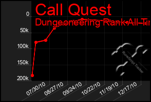 Total Graph of Call Quest