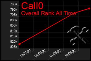 Total Graph of Call0