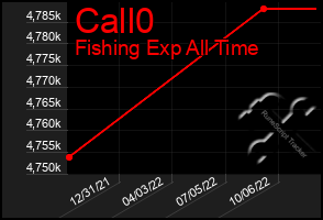 Total Graph of Call0