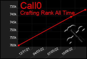 Total Graph of Call0