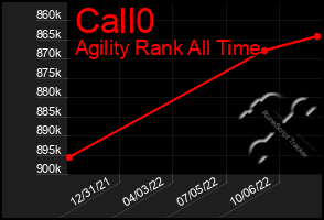 Total Graph of Call0