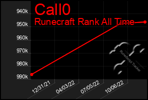 Total Graph of Call0