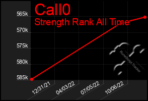 Total Graph of Call0