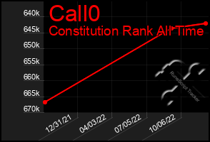 Total Graph of Call0