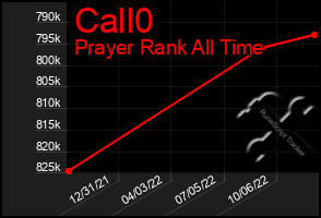 Total Graph of Call0