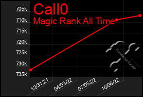 Total Graph of Call0