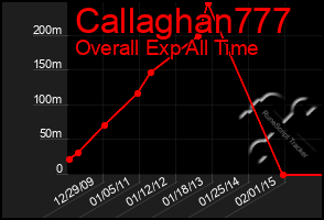 Total Graph of Callaghan777