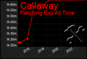 Total Graph of Callaway