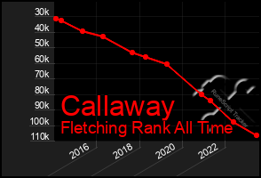 Total Graph of Callaway