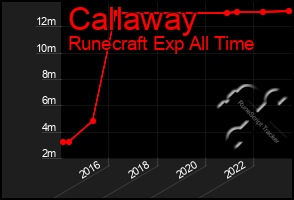 Total Graph of Callaway