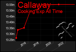 Total Graph of Callaway
