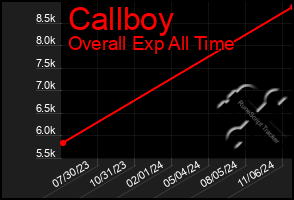 Total Graph of Callboy