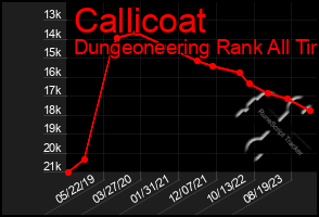 Total Graph of Callicoat