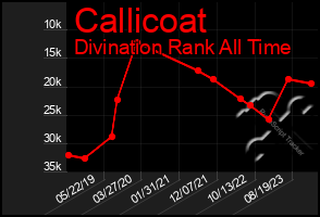 Total Graph of Callicoat