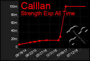 Total Graph of Calllan
