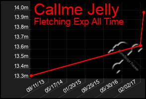 Total Graph of Callme Jelly