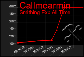 Total Graph of Callmearmin