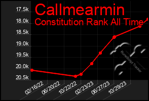 Total Graph of Callmearmin