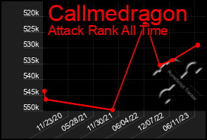 Total Graph of Callmedragon