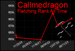 Total Graph of Callmedragon