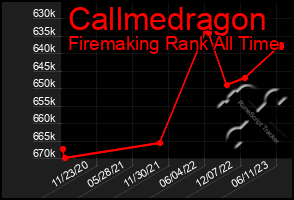 Total Graph of Callmedragon