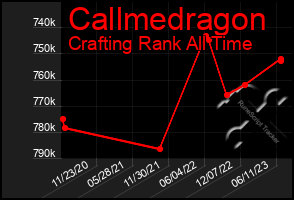 Total Graph of Callmedragon