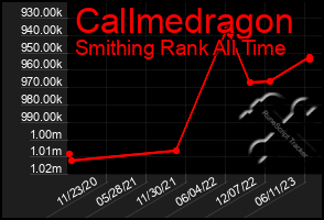 Total Graph of Callmedragon