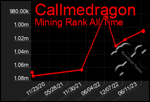 Total Graph of Callmedragon