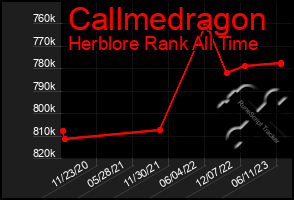 Total Graph of Callmedragon