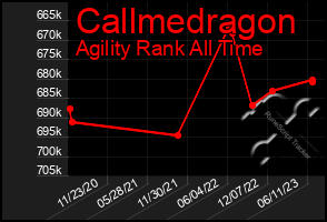 Total Graph of Callmedragon