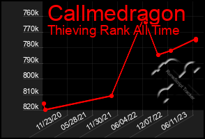 Total Graph of Callmedragon