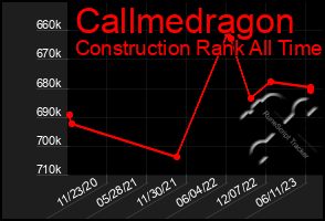 Total Graph of Callmedragon