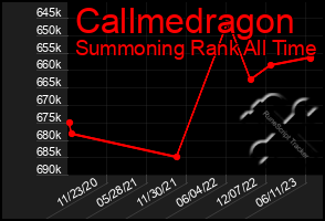 Total Graph of Callmedragon