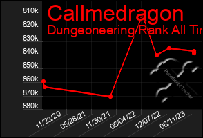 Total Graph of Callmedragon