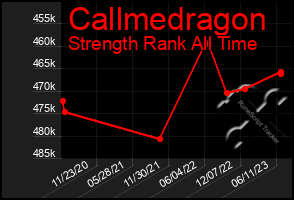 Total Graph of Callmedragon