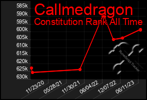 Total Graph of Callmedragon