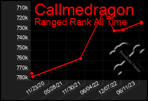 Total Graph of Callmedragon