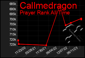 Total Graph of Callmedragon